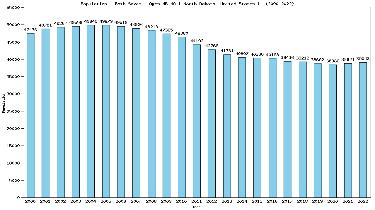 Graph showing Populalation - Male - Aged 45-49 - [2000-2022] | North Dakota, United-states